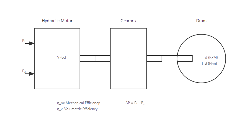 Hydraulic Motor Parameter Calculator